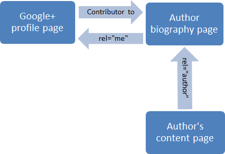 Authorship il metodo dei 3 link