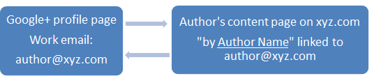 Authorship-metodo-email
