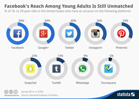 Facebook è il social preferito tra i 18 e i 20 anni