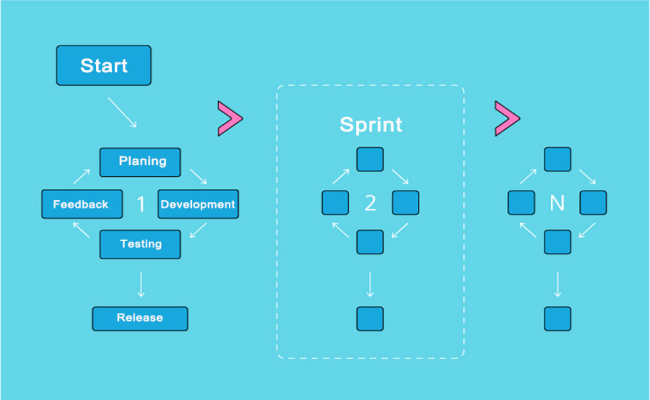 agile metodologia