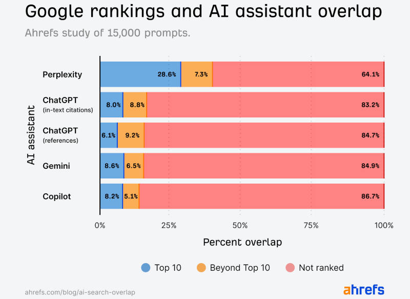 ai search overlap