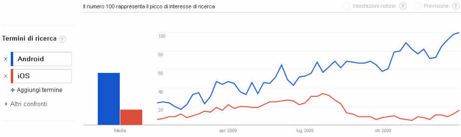 Android contro iOS