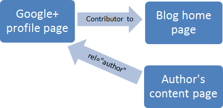 Authorship metodo dei 2 link