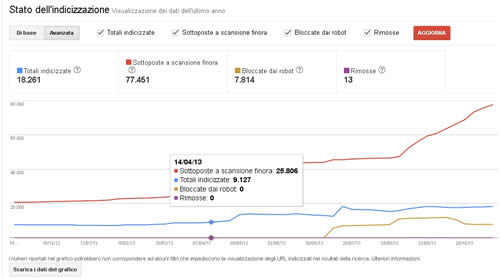 Lo stato di indicizzazione di un sito Google Webmaster Tools