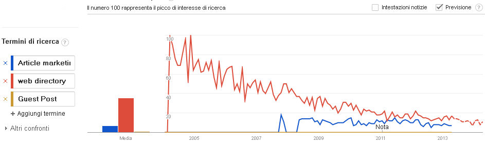 Confrontro tra Link Building, Article Marketing e Guest Posting