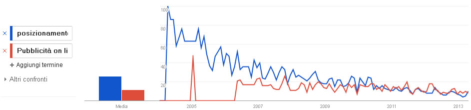 Confronto tra posizionamento sui motori di ricerca e pubblicità on line