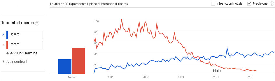 Confronto tra SEO e campagne PPC