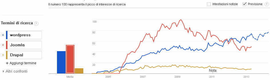 Wordpress vs Joomla vs Drupal