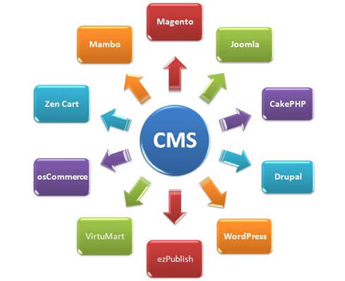 Percentuali di utilizzo di CMS per i siti web
