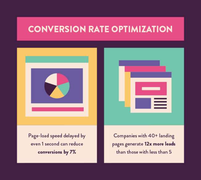 Statistiche conversion rate optimization