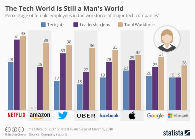 Le donne nel mondo della tecnologia