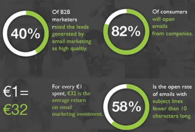 3 importanti indicatori nell'email marketing