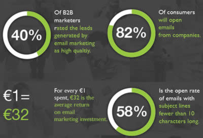 Statistiche sull'email Marketing