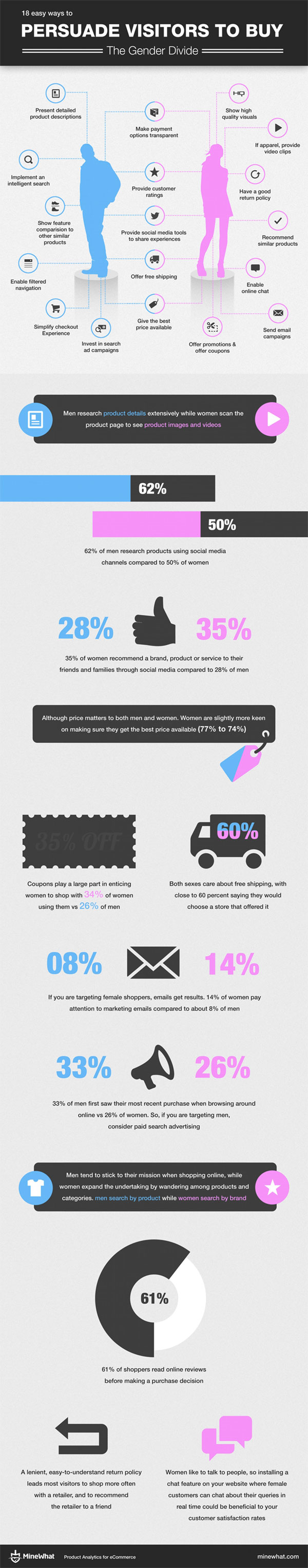 divisioni di genere negli ecommerce - infografica