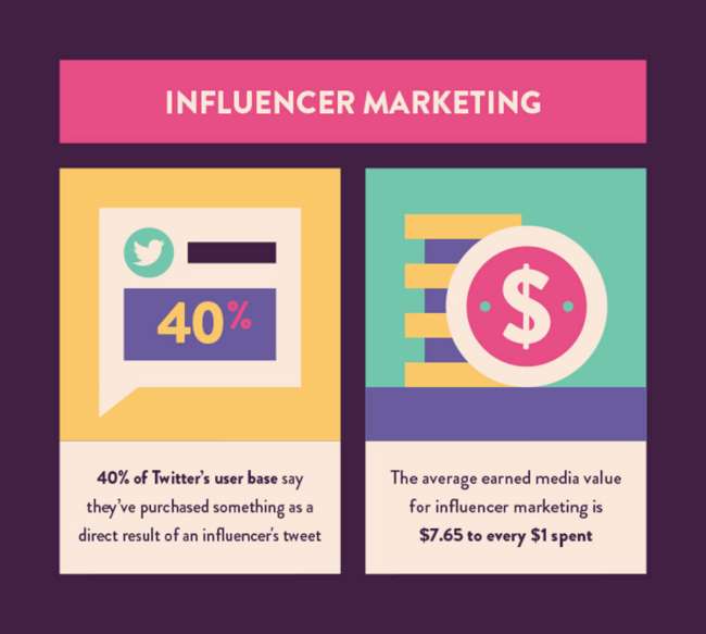 Statistiche sul influencer marketing