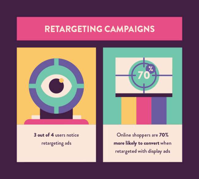 Statistiche delle campagne retargeting