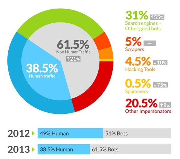 I bot fanno quasi i due terzi di tutto il traffico online