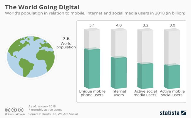 la digitalizzazione del mondo