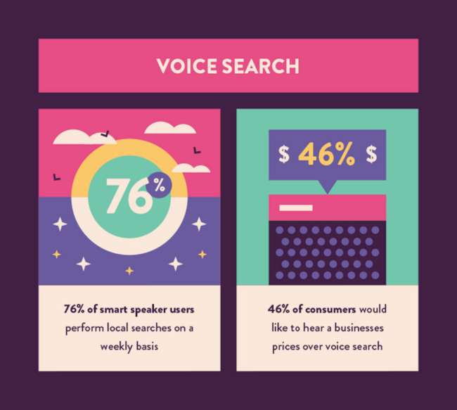 Statistiche sulla ricerca vocale